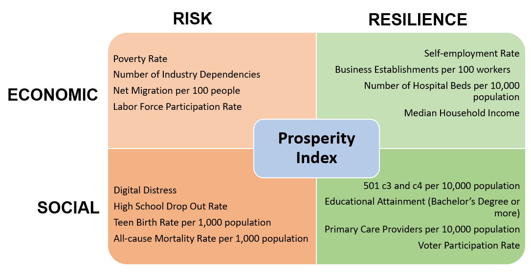 Prosperity Graph